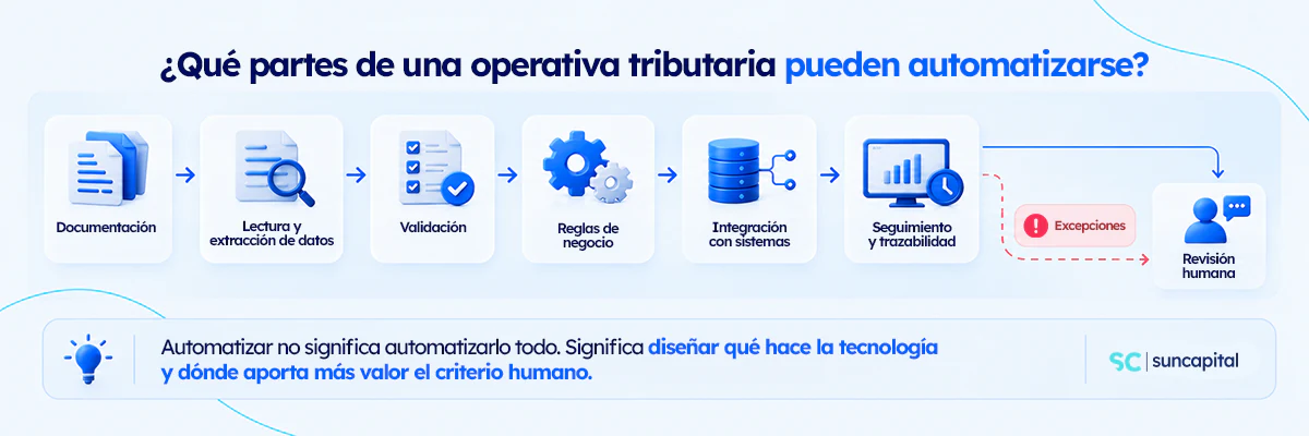Etapas que pueden automatizarse dentro de una operativa de gestión tributaria