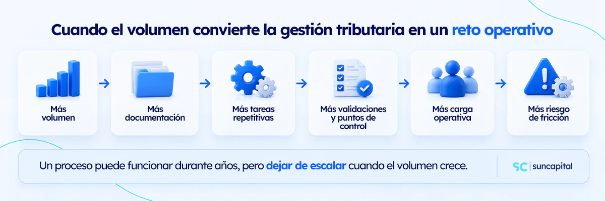 Cómo aumenta la complejidad de una operativa de gestión tributaria cuando crece el volumen