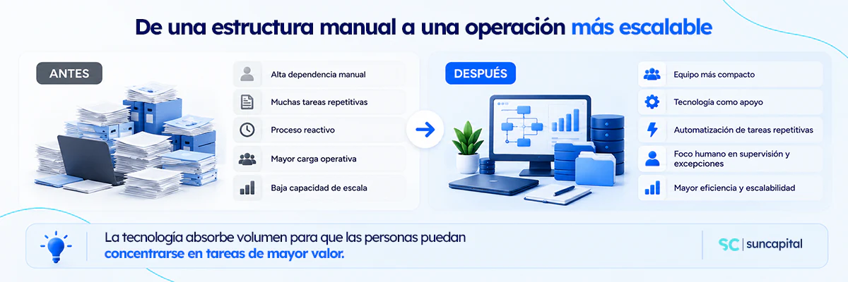 Transformación de una operación tributaria manual hacia un modelo escalable con tecnología y talento