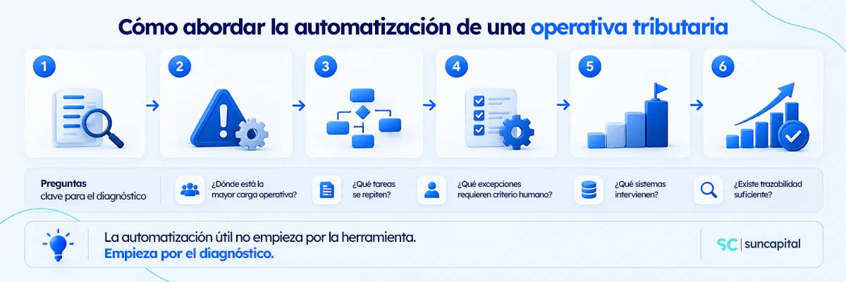 Proceso para analizar, rediseñar y automatizar una operativa de gestión tributaria