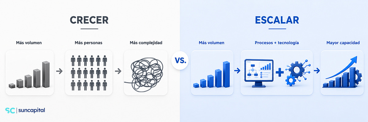 Crecer frente a escalar: más volumen, personas y complejidad frente a procesos, tecnología y mayor capacidad