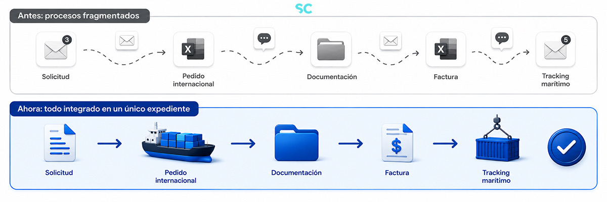 Proceso logístico fragmentado que se transforma en un expediente único con solicitud, pedido, documentación, factura y seguimiento marítimo