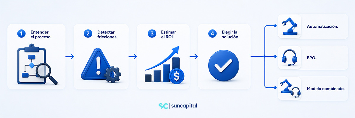 Ruta de diagnóstico operativo: entender el proceso, detectar fricciones, estimar el ROI y elegir entre automatización, BPO o modelo combinado